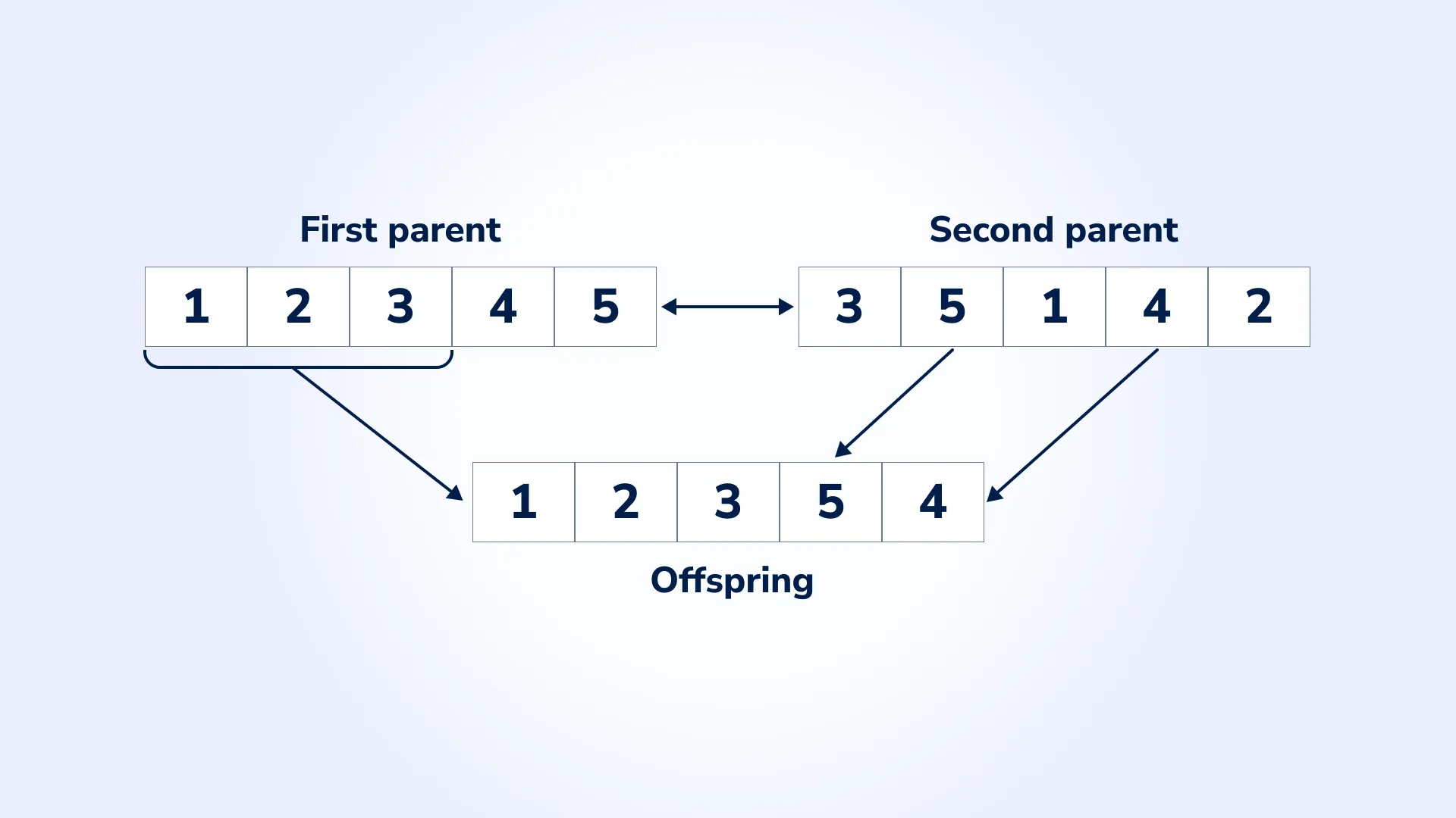 Crossover: first parent 12345 and second parent 35142 produce offspring 12354 by selecting elements from both parents, skipping duplicates.