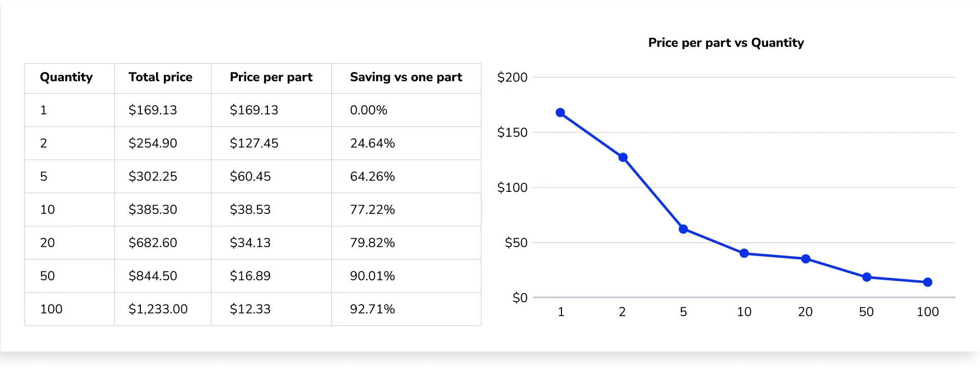 Price per part drops with quantity growth as fixed costs are amortized across the batch